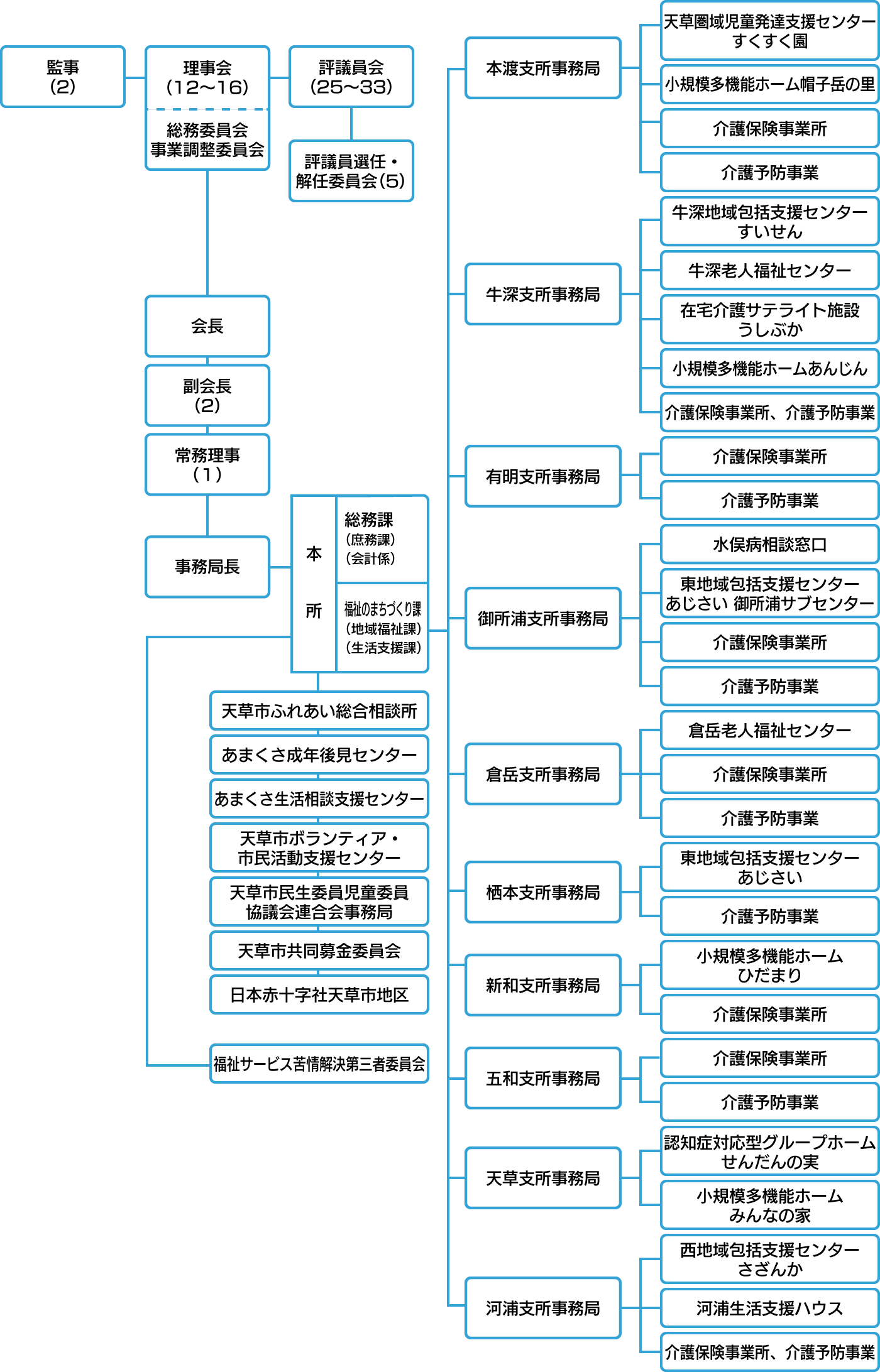 織体制図一覧