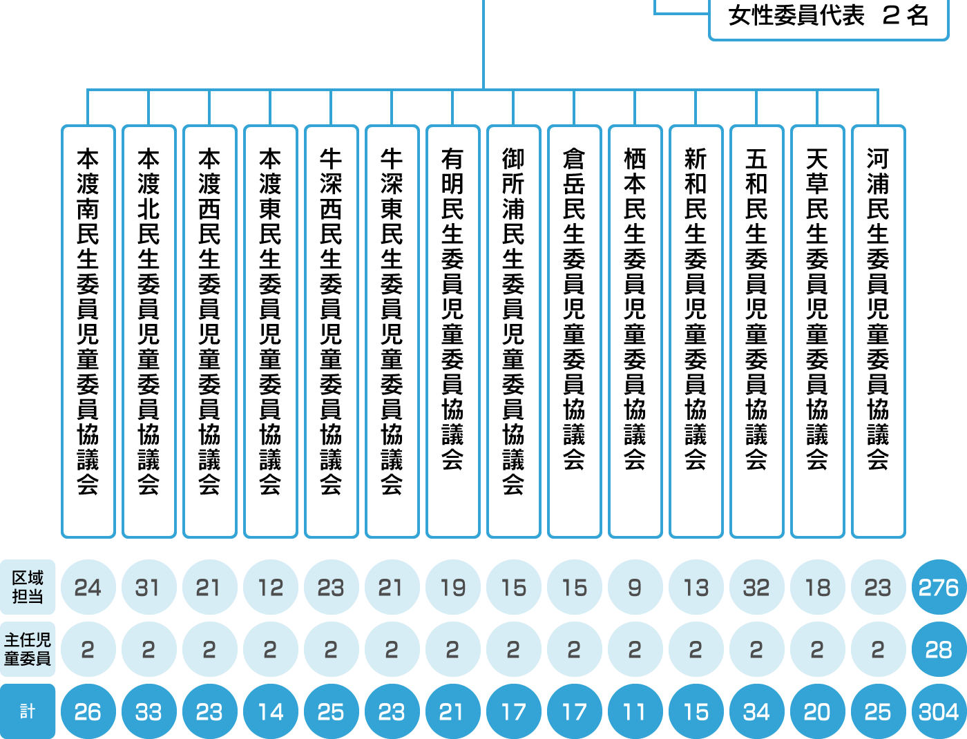 天草市民生委員児童委員協議会連合会 組織図