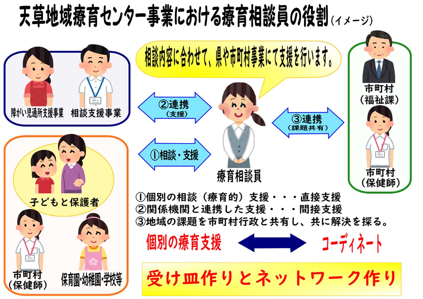 地域療育センター事業における療育相談員の役割（イメージ）